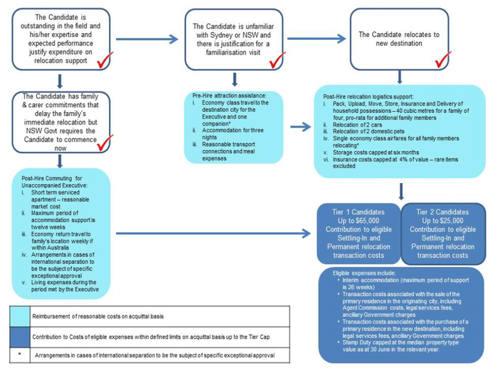 NSW Government Sector Executive Relocation Support Framework