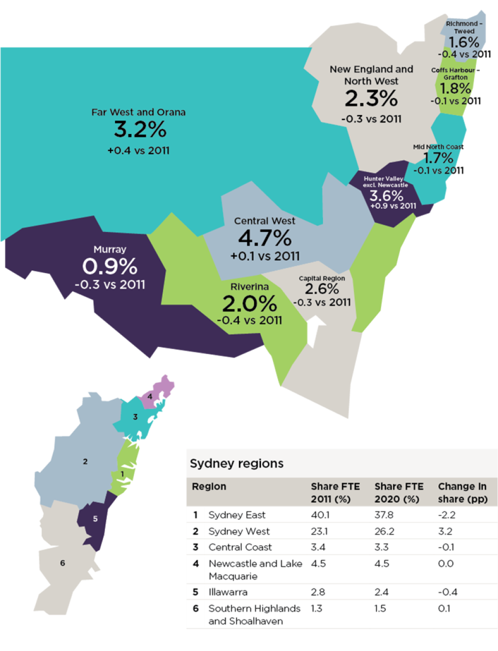 Proportional change in Public Service FTE distribution by region, 2011 and 2020