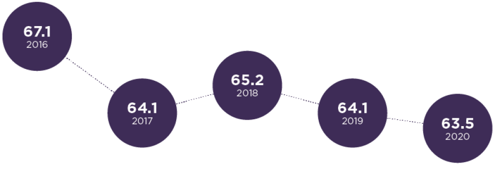 Hours of paid unscheduled absence per FTE, 2016–20