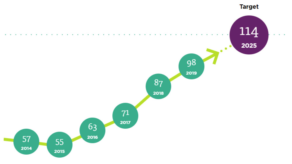 2014: 57, 2015: 55, 2016: 63, 2017: 71, 2018: 87, 2019: 98, Target: 114  by 2025