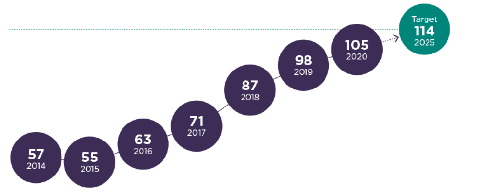 Number of Aboriginal and Torres Strait Islander senior leaders