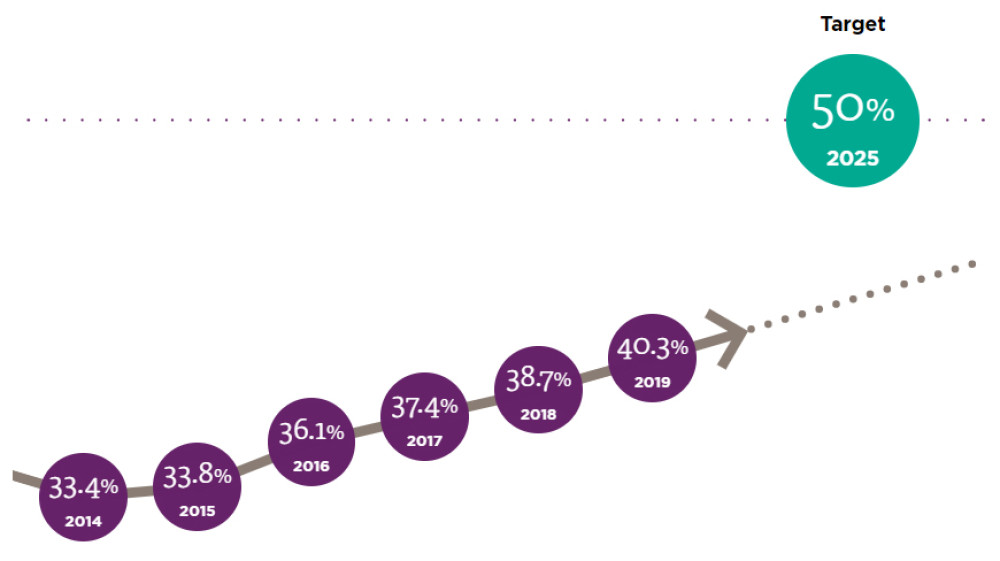 2014: 33.4%, 2015: 33.8%, 2016:36.1%, 2017: 37.4%, 2018: 38.7%, 2019: 40.3%, Target: 50% by 2025