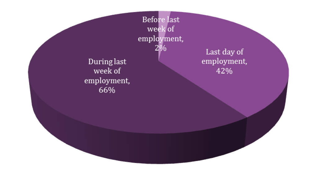 During last week of employment 66%, last day of employment 42%, before last week of employment 2%