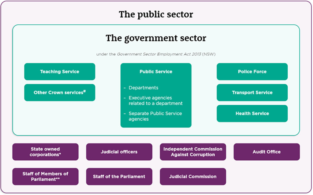 Structure of the NSW public sector