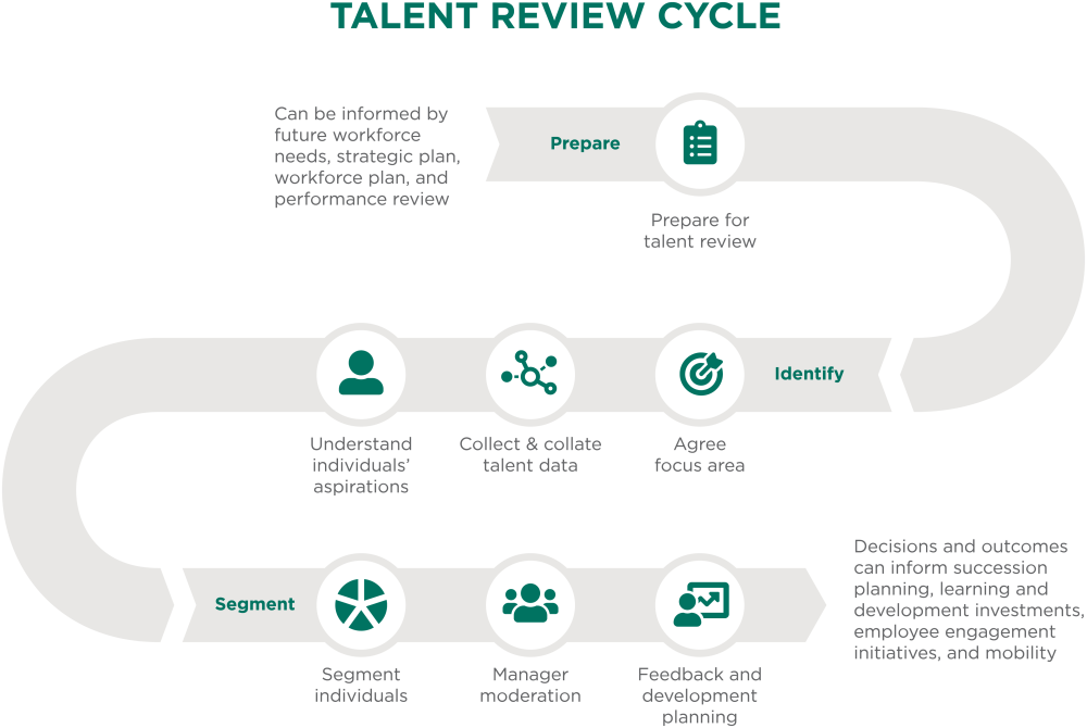 Diagram showing the talent review cycle in the public sector
