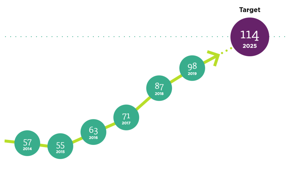 Aboriginal people in senior leadership - 2014: 57 2015: 55 2016: 63 2017: 71 2018: 87 2019: 98 Target: 2025: 114