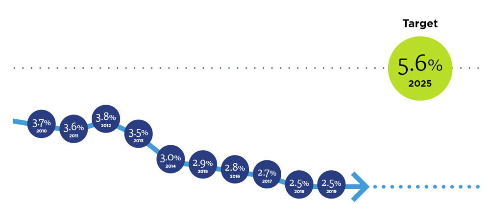 People with disability - 2010: 3.7%, 2011: 3.6%, 2012: 3.8%, 2013: 3.5%, 2014: 3.0%, 2015: 2.9%, 2016: 2.8%, 2017: 2.7%, 2018: 2.5%, 2019: 2.5%, Target: 2025: 5.6%