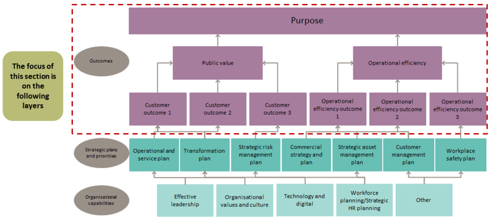 Example of a generic strategy map with the purpose statement and outcomes perspective highlighted