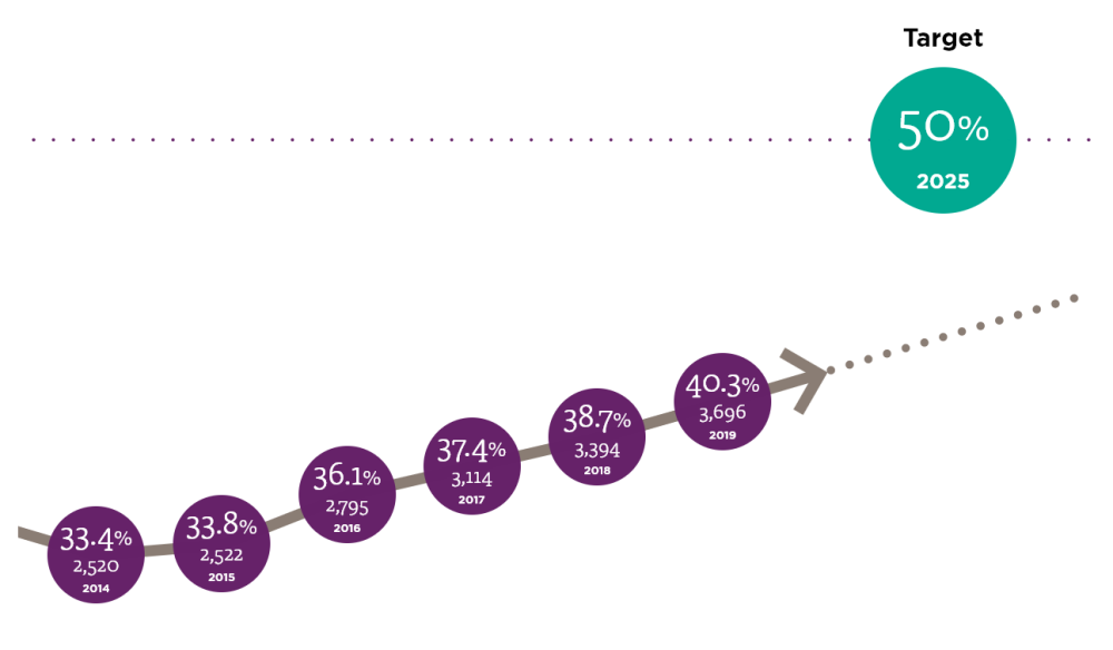 Women in senior leadership - 2014: 33.4% 2520, 2015: 33.8% 2522, 2016: 36.1% 2795, 2017: 37.4% 3114, 2018: 38.7% 3394, 2019: 40.3% 3696, Target: 2025 50%