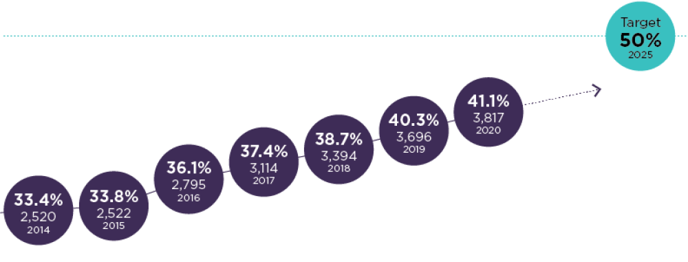 Women in senior leadership