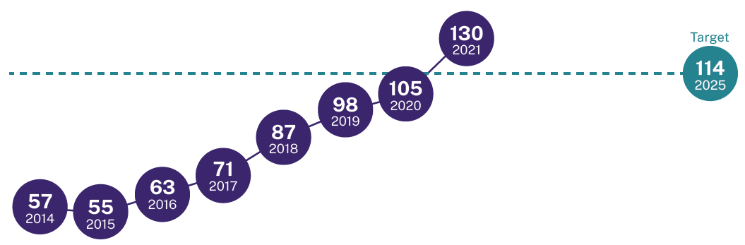 Aboriginal and Torres Strait Islander peoples in senior leadership, 2014–21 and 2025 target and projections. 57 in 2014, 55 in 2015, 63 in 2016, 71 in 2017, 87 in 2018, 98 in 2019, 105 in 2020, 130 in 2021, 114 in 2025