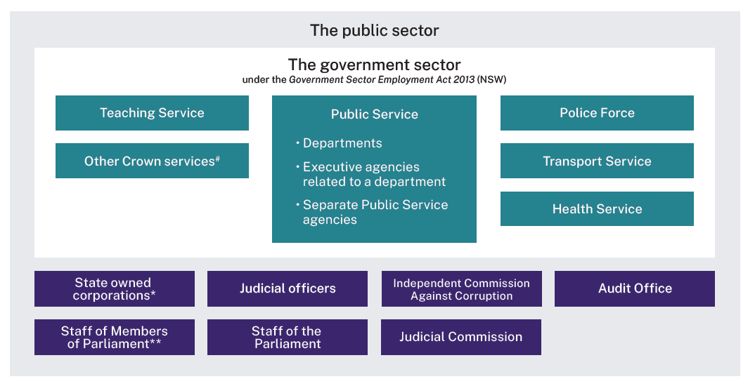 The public sector covers the government sector - (under the Government Sector Employment Act 2013 (NSW)). Within the government sector there are six areas: Teaching Services, Other Crown services#, Public Service (Departments, Executive agencies related to a department, Separate Public Service agencies), Police Force, Transport Service, and Health Service.  Still within the public sector but outside of the government sector there are seven areas: State owned corporations*, Staff of members of Parliament**, 