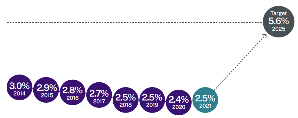 3.0% in 2014, 2.9% in 2015, 2.8% in 2016, 2.7% in 2017, 2.5% in 2018, 2.5% in 2019, 2.4% in 2020, 2.5% in 2021. Target: 5.6% by 2025