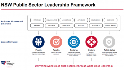NSW leadership framework
