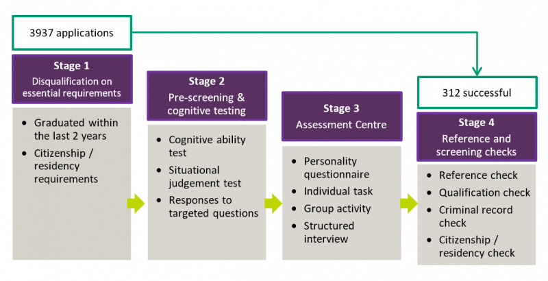 Example of multi-stage assessment process for bulk recruitment chart