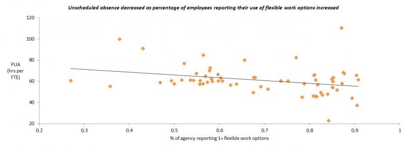 Unscheduled absence decreased as percentage of employees reporting their use of work options increased