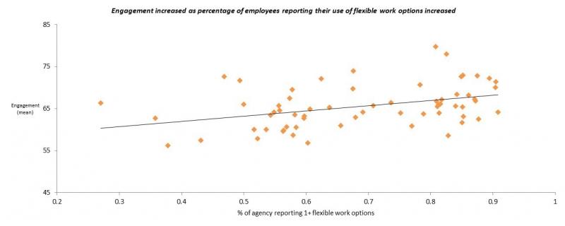 Engagement increased as percentage of employees reporting their use of flexible work options increased