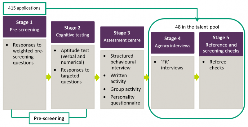 Example of a multi-stage assessment process for a talent pool chart