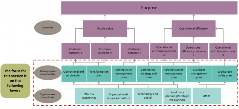 Example of a generic strategy map with the strategic plans and priorities and organisational perspectives highlighted