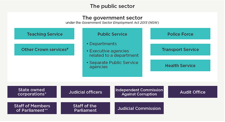 Structure of the NSW public sector 2020